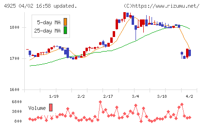 ハーバー研究所チャート
