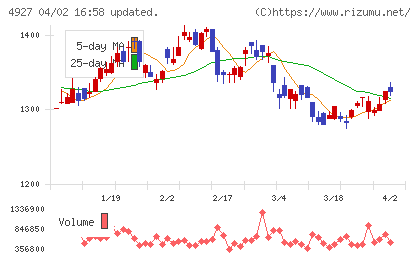 ポーラ・オルビスホールディングスチャート