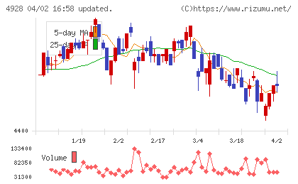 ノエビアホールディングスチャート