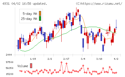 新日本製薬チャート