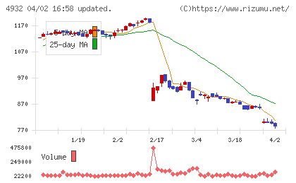 アルマードチャート