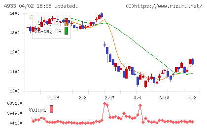 Ｉ−ｎｅチャート