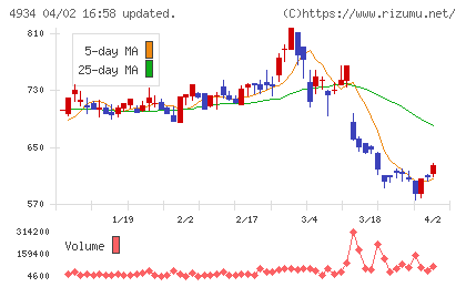 プレミアアンチエイジングチャート