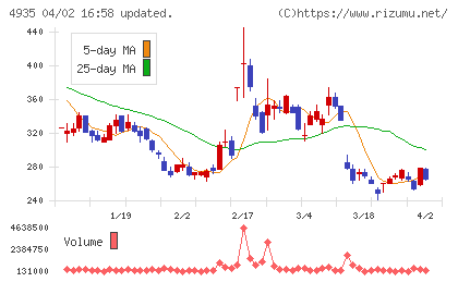 リベルタチャート