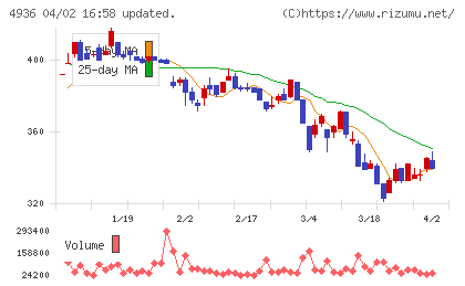 アクシージアチャート