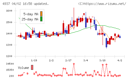 Ｗａｑｏｏチャート