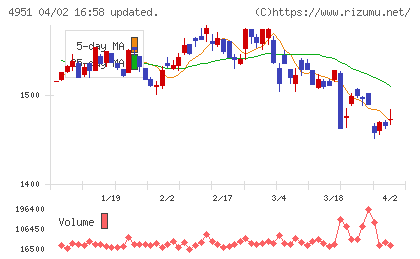エステーチャート