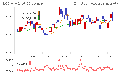 コニシチャート