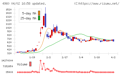 ケミプロ化成チャート