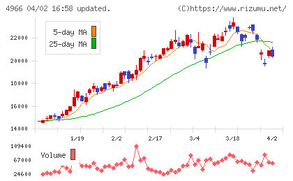 上村工業チャート