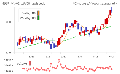 小林製薬チャート