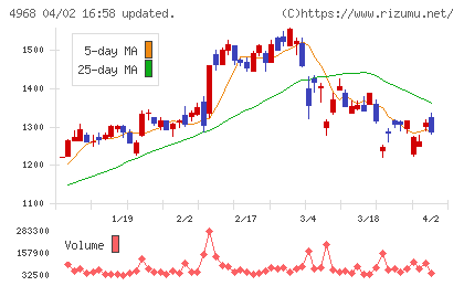 荒川化学工業チャート