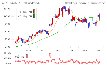 東洋合成工業チャート