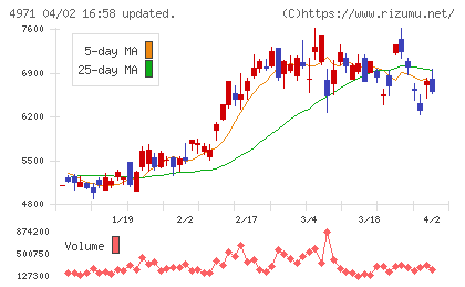 メックチャート