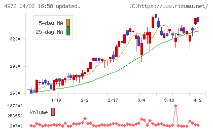 綜研化学チャート
