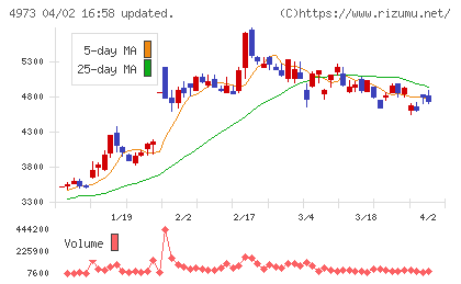 日本高純度化学チャート