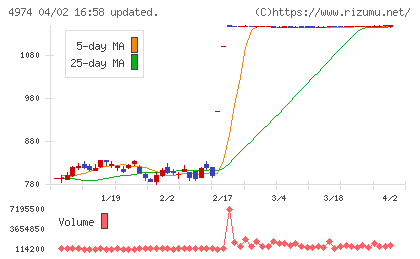 タカラバイオチャート