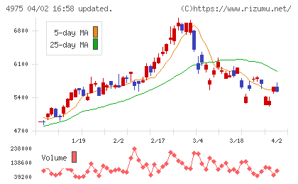 ＪＣＵチャート