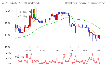 東洋ドライルーブチャート