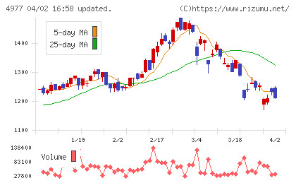 新田ゼラチンチャート