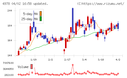 リプロセルチャート