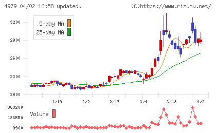 ＯＡＴアグリオチャート