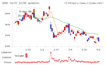デクセリアルズチャート