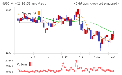 アース製薬チャート