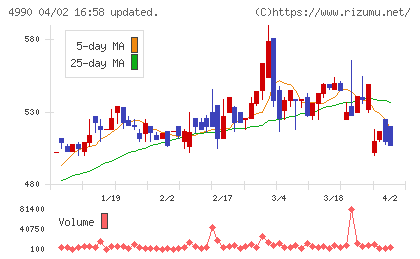 昭和化学工業チャート