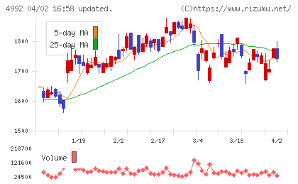 北興化学工業チャート