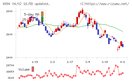 大成ラミックグループチャート
