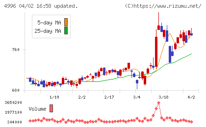 クミアイ化学工業チャート