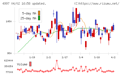 日本農薬チャート