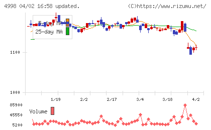 フマキラーチャート