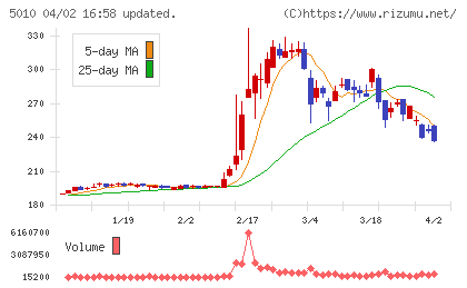 日本精蝋チャート