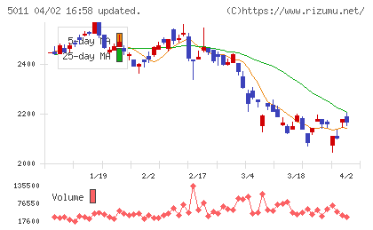 ニチレキグループチャート