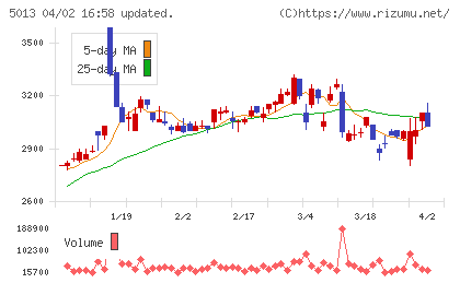 ユシロチャート