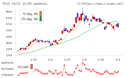 ＪＸ金属チャート