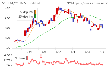 ＭＯＲＥＳＣＯチャート