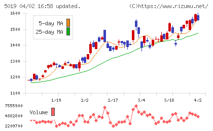出光興産チャート
