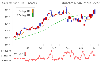 ENEOSホールディングスチャート