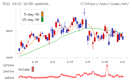 コスモエネルギーホールディングスチャート