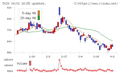 トリプルアイズチャート