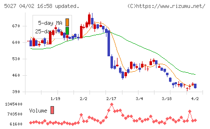 ＡｎｙＭｉｎｄ　Ｇｒｏｕｐチャート