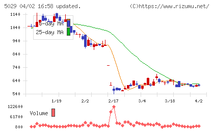 サークレイスチャート