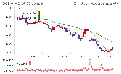 ANYCOLORチャート