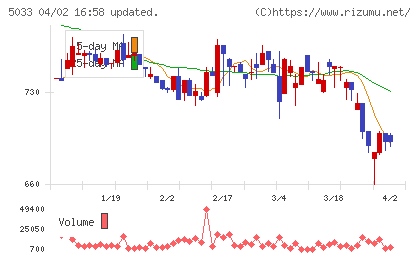 ヌーラボチャート