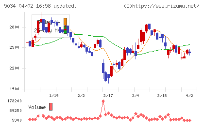 ｕｎｅｒｒｙチャート