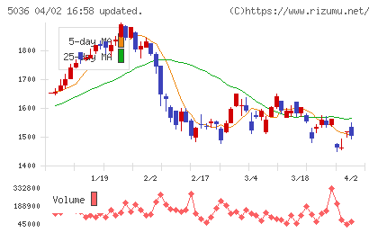日本ビジネスシステムズチャート