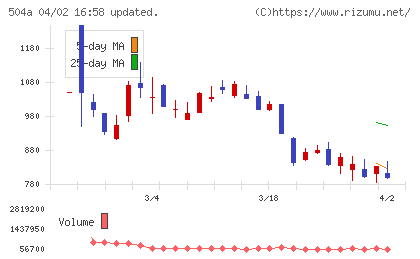 イノバセルチャート
